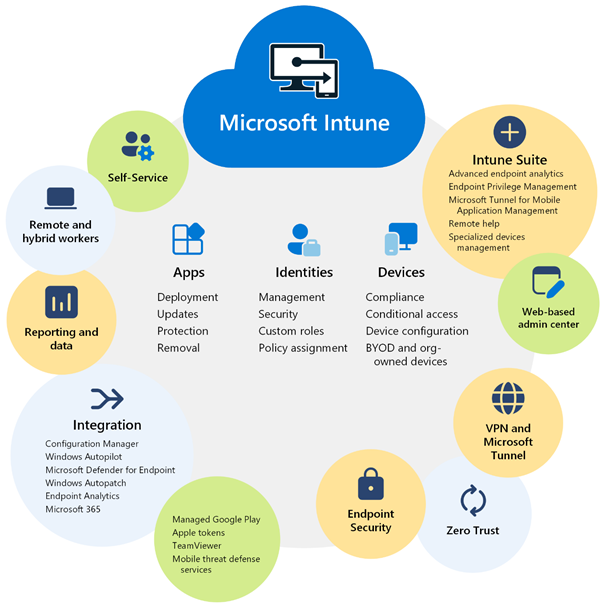 Microsoft Intune’da Android Cihazlar için Enrollment Çeşitleri ve Bilgilendirmeler