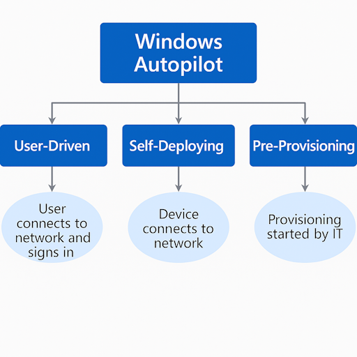 Windows Autopilot Kayıt Süreçleri