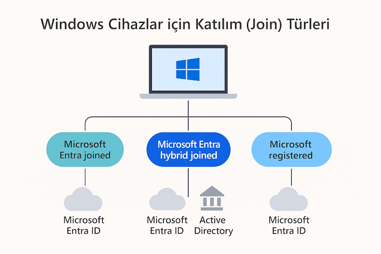 Microsoft Entra Windows Cihaz Join Türleri
